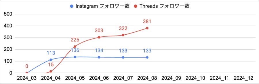 【検証】インスタ1日1投稿でフォロワー数はどれくらい増えるのか？