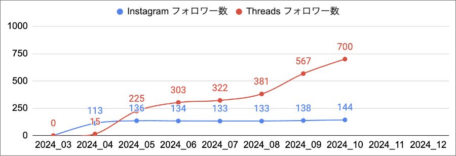 【検証】インスタ1日1投稿でフォロワー数はどれくらい増えるのか？