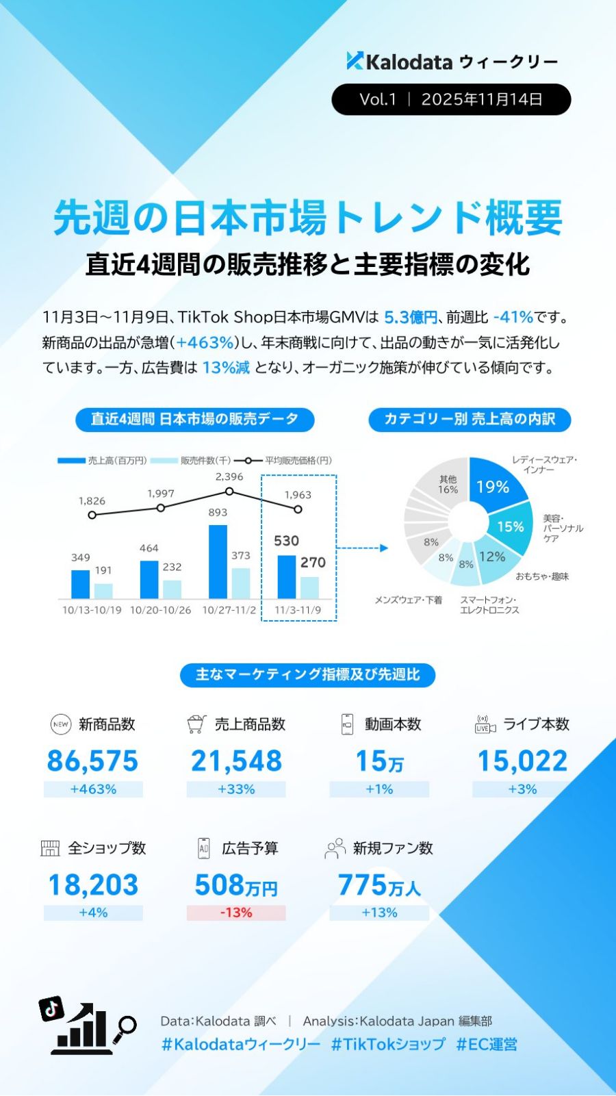 【TIkTok Shop】日本市場のトレンドや動向をカロデータ（kalodata）の分析資料から考察する