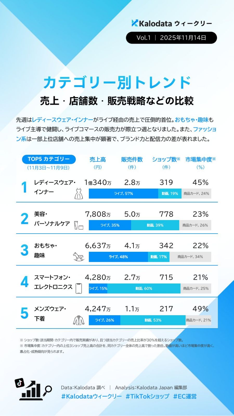 【TIkTok Shop】日本市場のトレンドや動向をカロデータ（kalodata）の分析資料から考察する