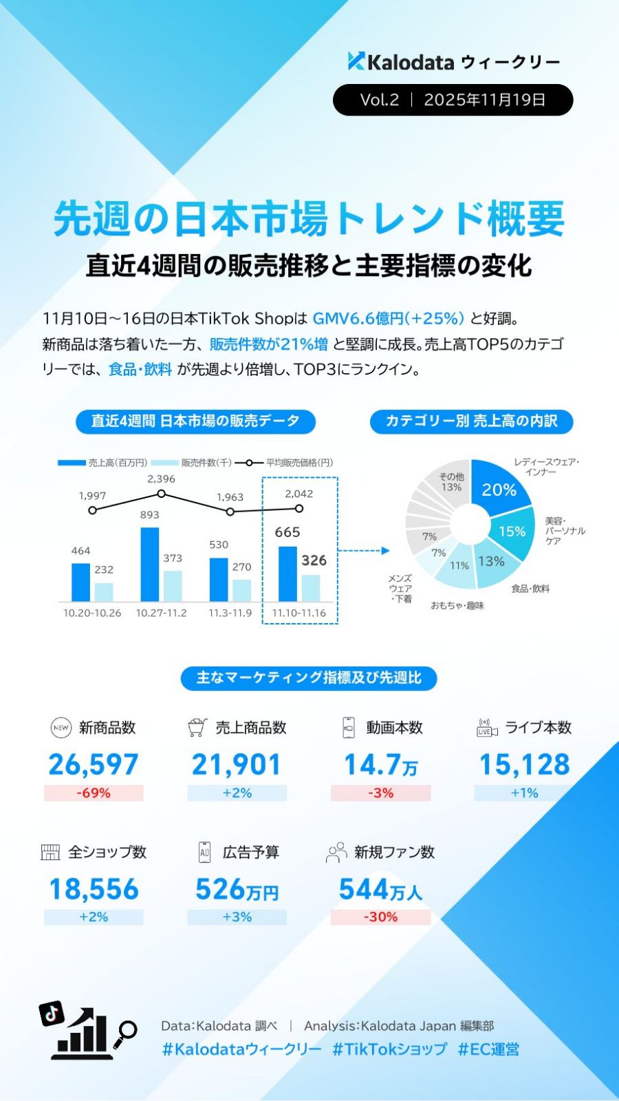 【TIkTok Shop】日本市場のトレンドや動向をカロデータ（kalodata）の分析資料から考察する
