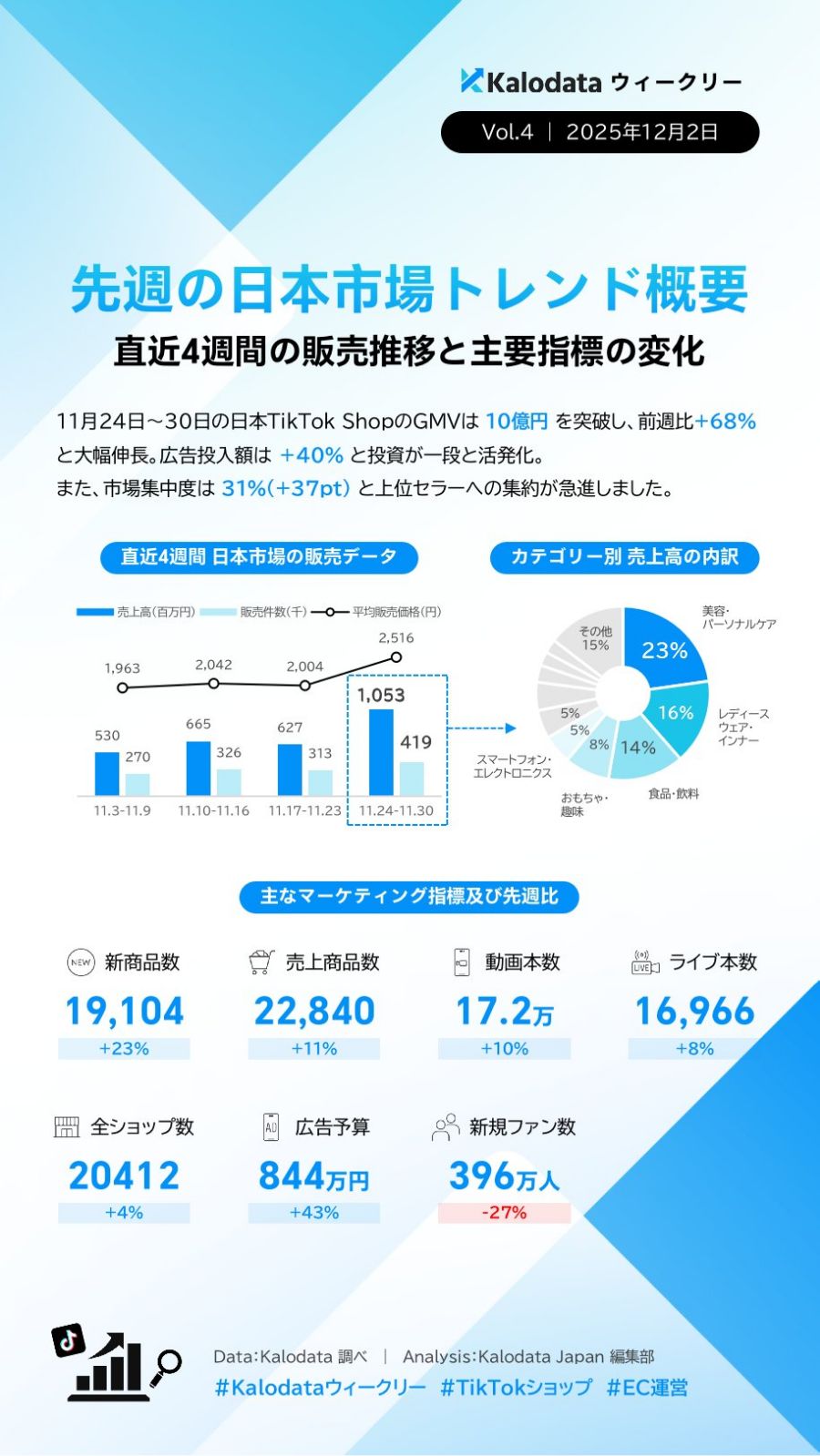 【TIkTok Shop】日本市場のトレンドや動向をカロデータ（kalodata）の分析資料から考察する