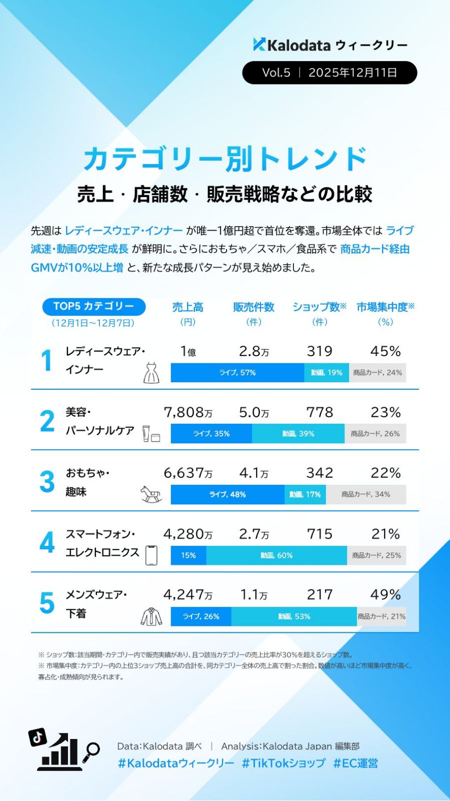 【TIkTok Shop】日本市場のトレンドや動向をカロデータ（kalodata）の分析資料から考察する