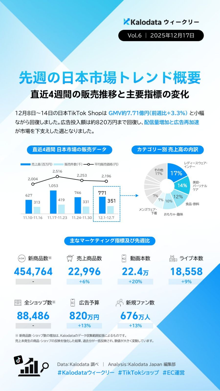 【TIkTok Shop】日本市場のトレンドや動向をカロデータ（kalodata）の分析資料から考察する