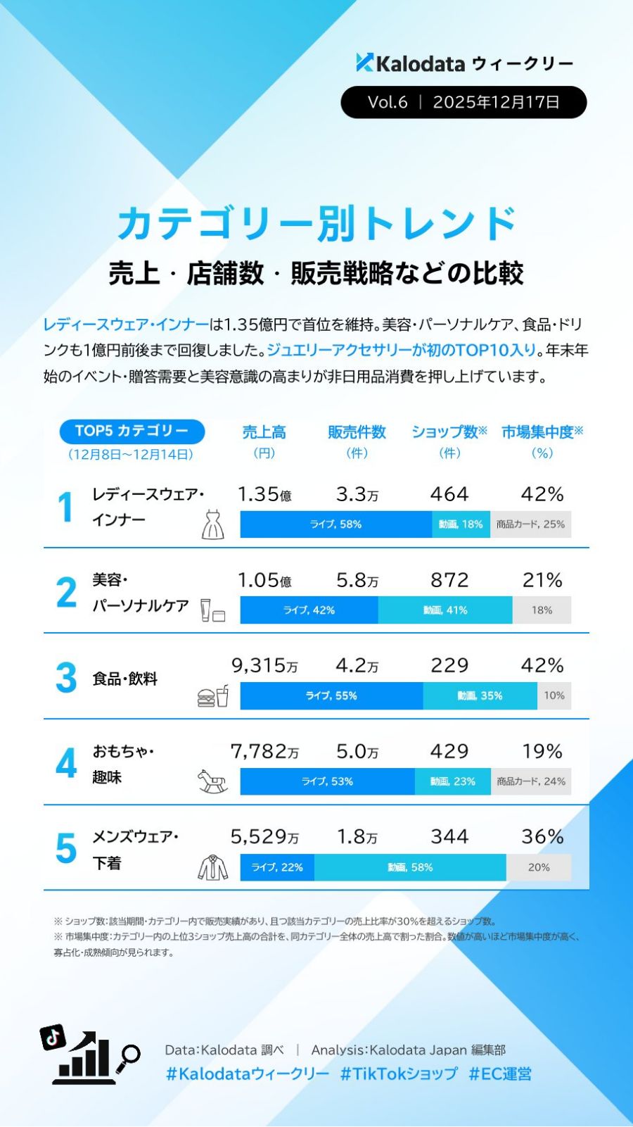 【TIkTok Shop】日本市場のトレンドや動向をカロデータ（kalodata）の分析資料から考察する