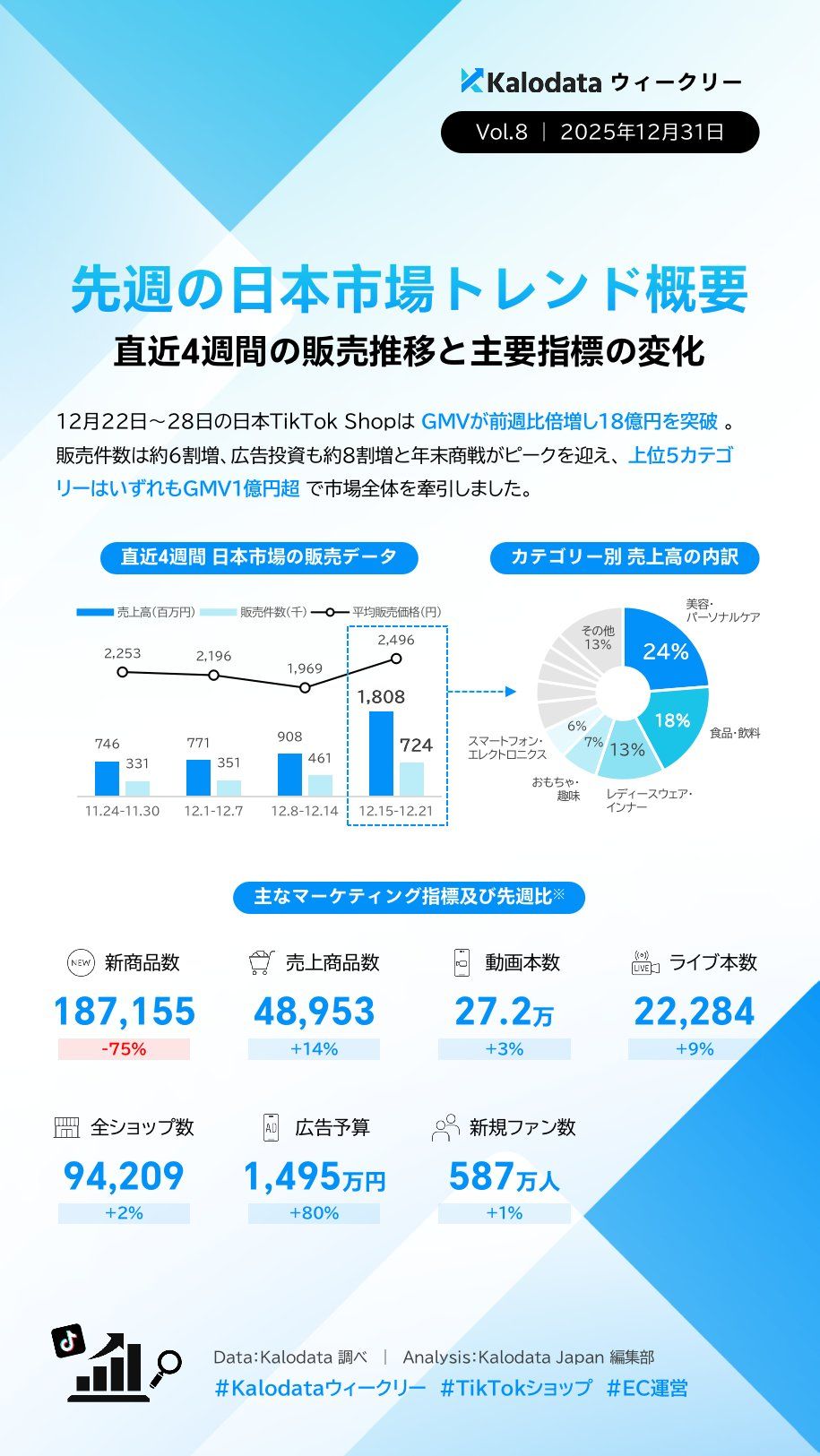 【TIkTok Shop】日本市場のトレンドや動向をカロデータ（kalodata）の分析資料から考察する