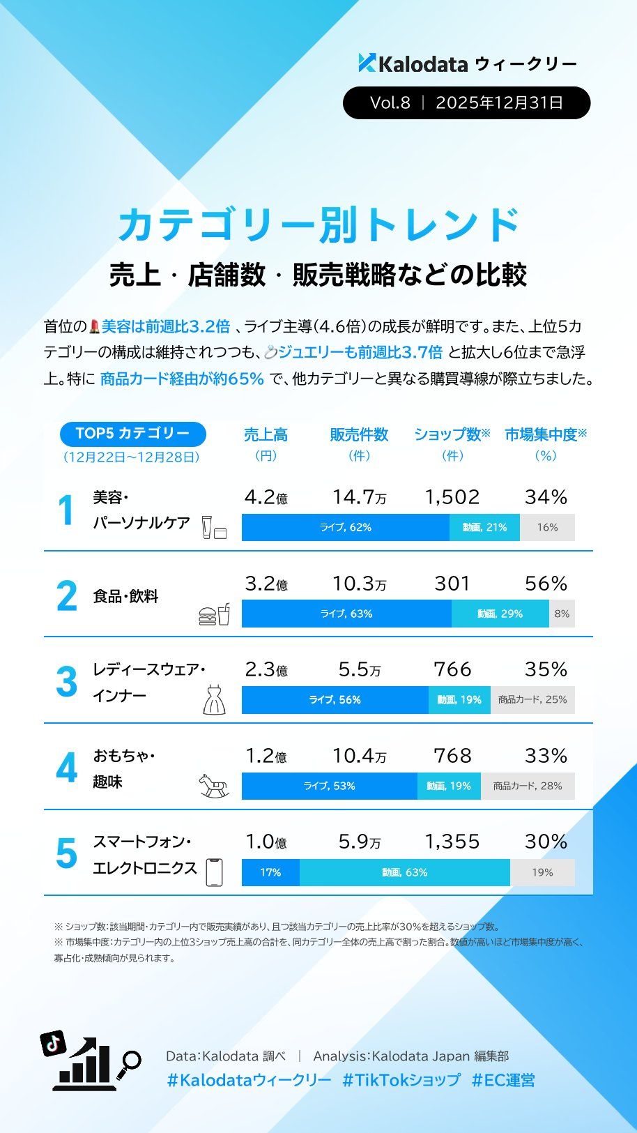 【TIkTok Shop】日本市場のトレンドや動向をカロデータ（kalodata）の分析資料から考察する