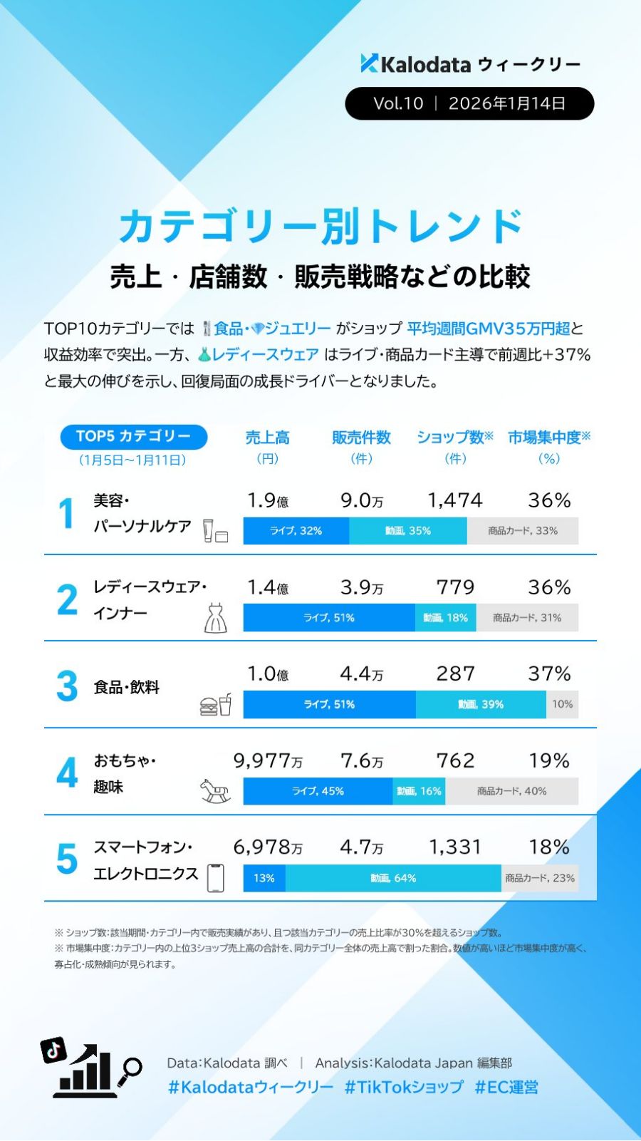 【TIkTok Shop】日本市場のトレンドや動向をカロデータ（kalodata）の分析資料から考察する