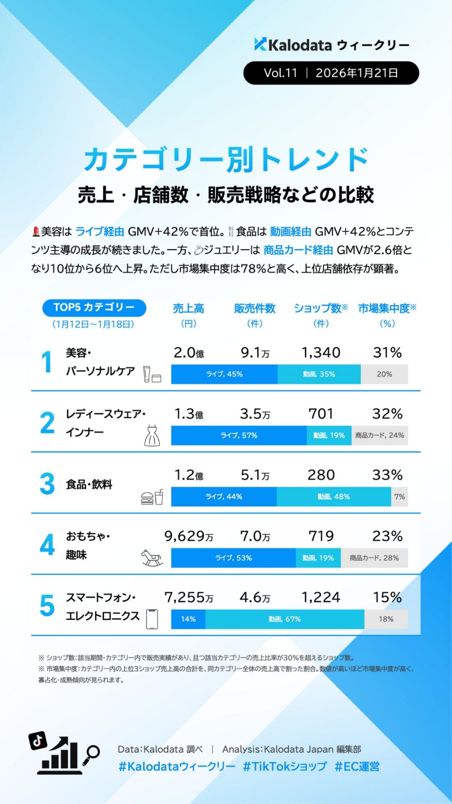 【TIkTok Shop】日本市場のトレンドや動向をカロデータ（kalodata）の分析資料から考察する