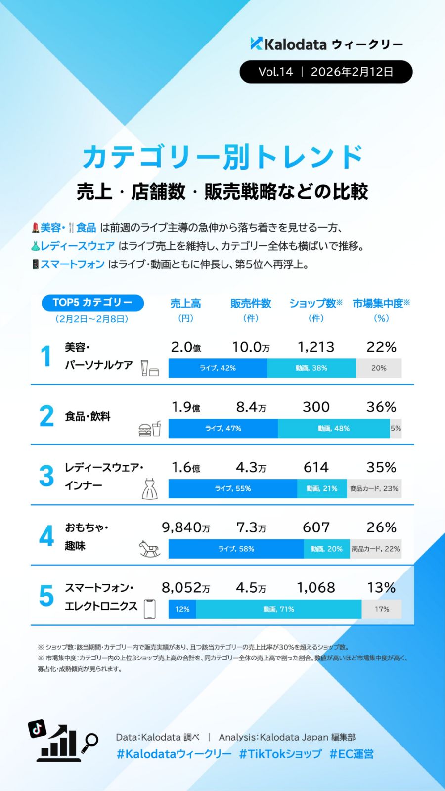 【TIkTok Shop】日本市場のトレンドや動向をカロデータ（kalodata）の分析資料から考察する