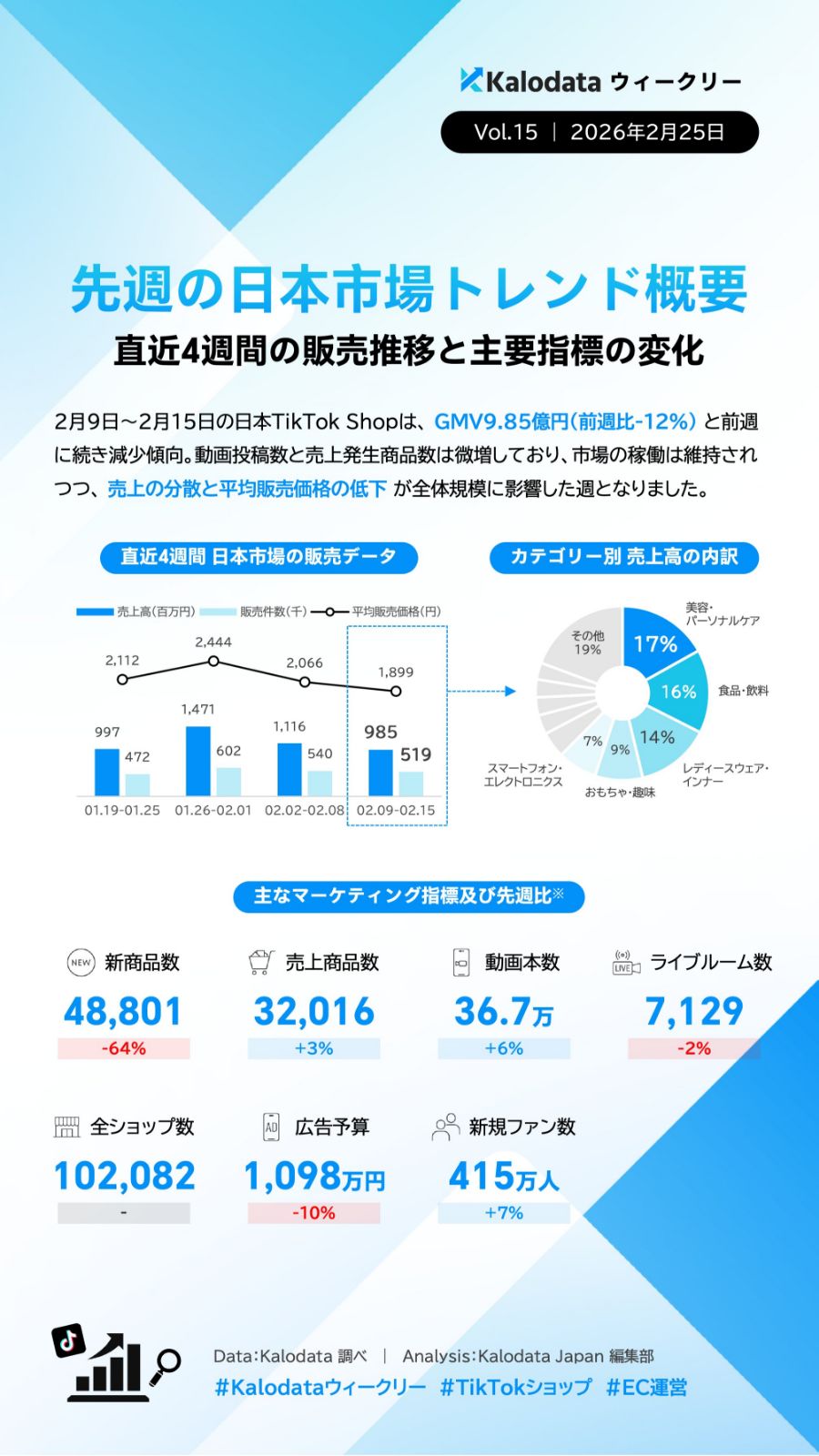 【TIkTok Shop】日本市場のトレンドや動向をカロデータ（kalodata）の分析資料から考察する