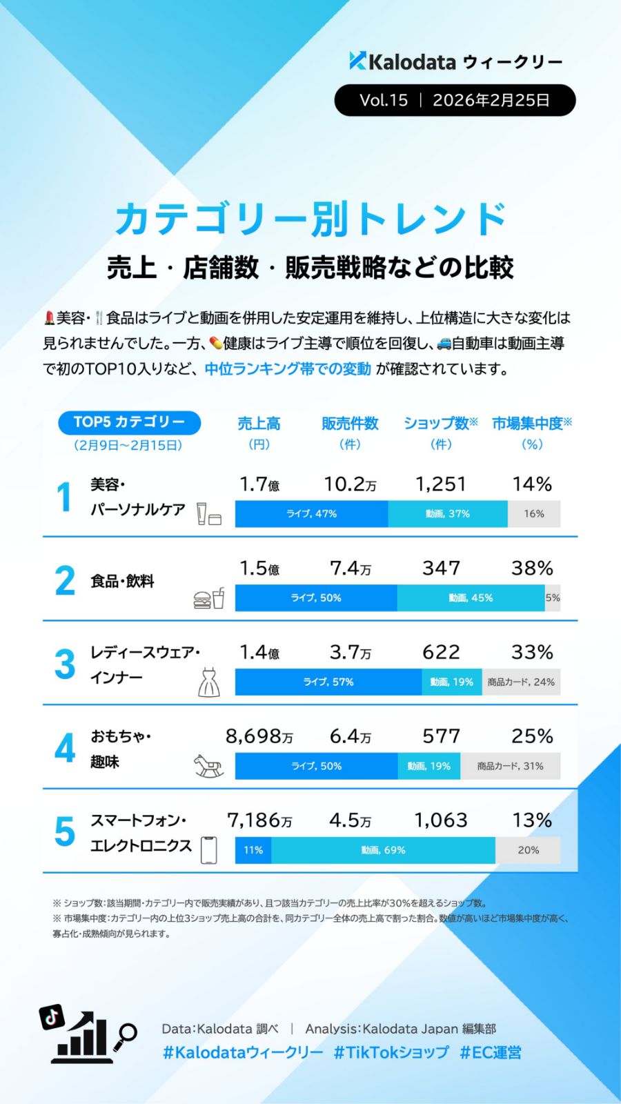 【TIkTok Shop】日本市場のトレンドや動向をカロデータ（kalodata）の分析資料から考察する