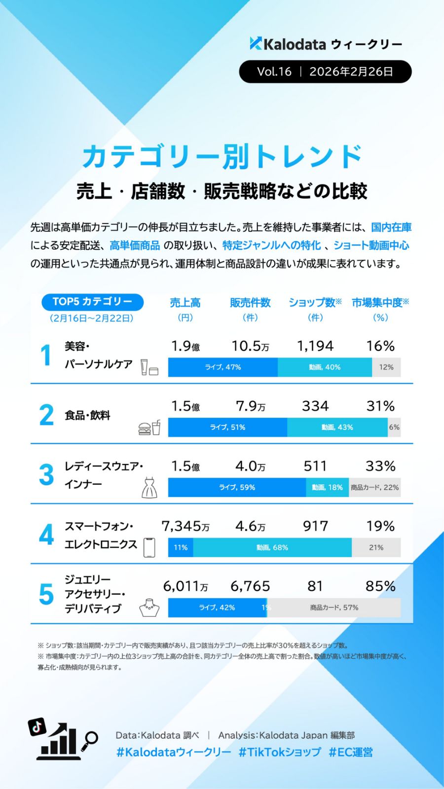 【TIkTok Shop】日本市場のトレンドや動向をカロデータ（kalodata）の分析資料から考察する