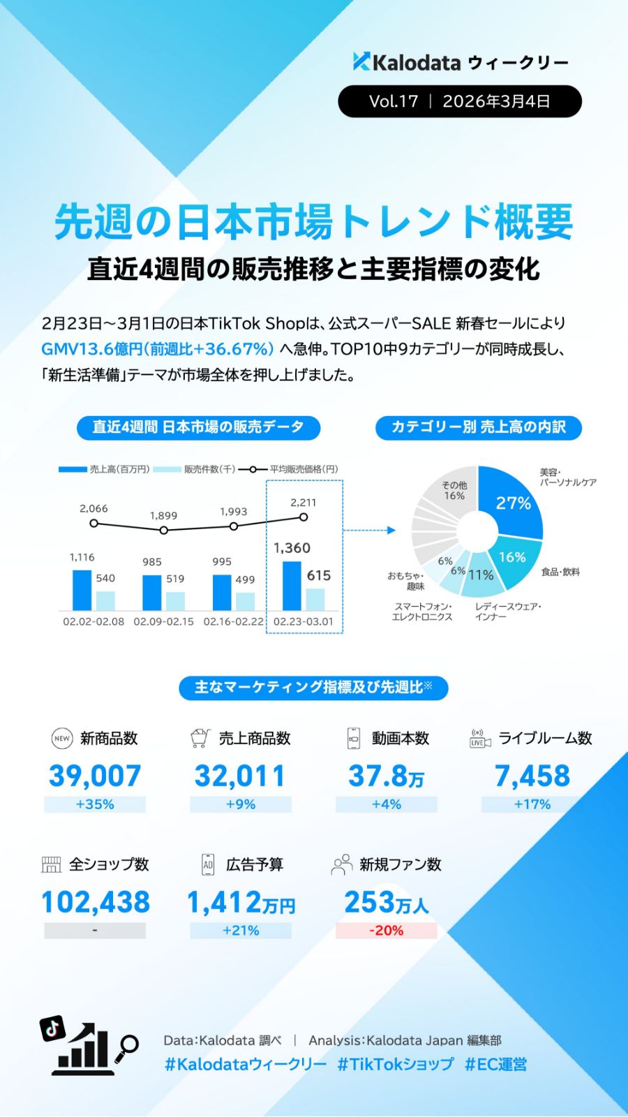 【TIkTok Shop】日本市場のトレンドや動向をカロデータ（kalodata）の分析資料から考察する