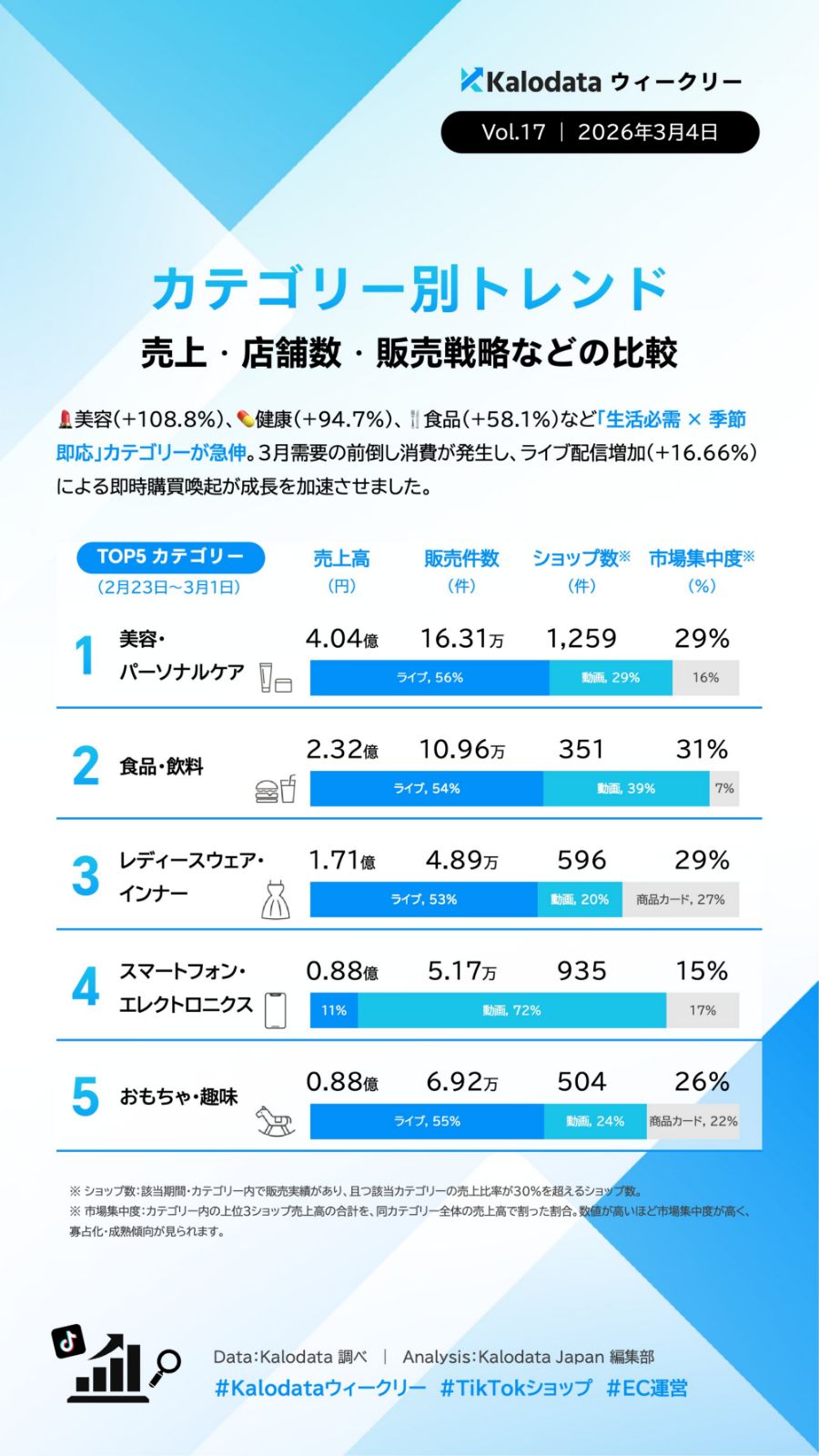 【TIkTok Shop】日本市場のトレンドや動向をカロデータ（kalodata）の分析資料から考察する