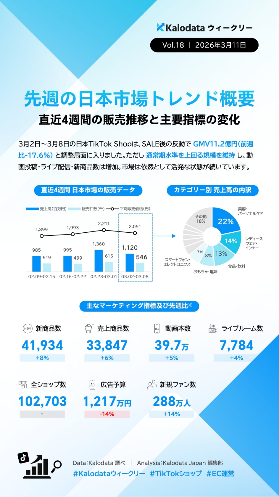 【TIkTok Shop】日本市場のトレンドや動向をカロデータ（kalodata）の分析資料から考察する