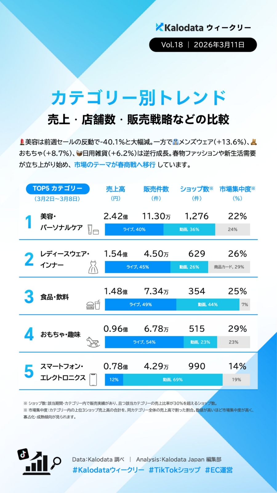 【TIkTok Shop】日本市場のトレンドや動向をカロデータ（kalodata）の分析資料から考察する