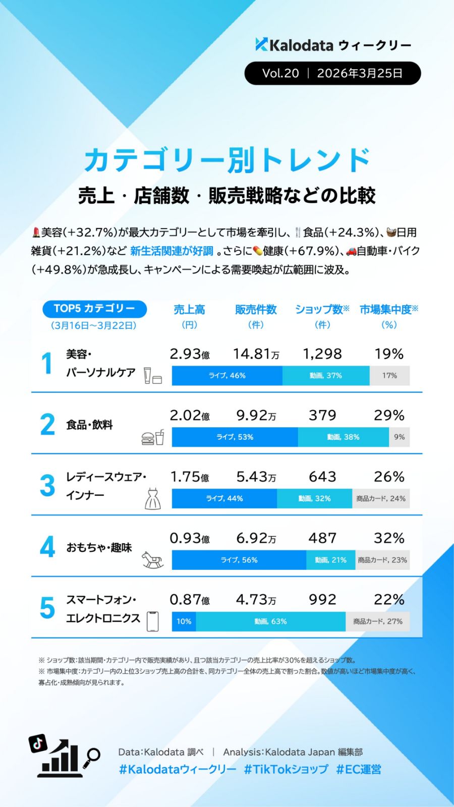 【TIkTok Shop】日本市場のトレンドや動向をカロデータ（kalodata）の分析資料から考察する