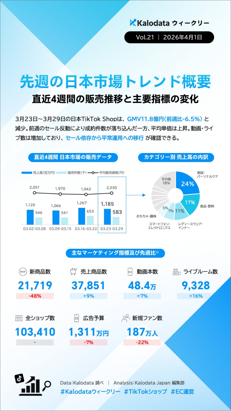 【TIkTok Shop】日本市場のトレンドや動向をカロデータ（kalodata）の分析資料から考察する
