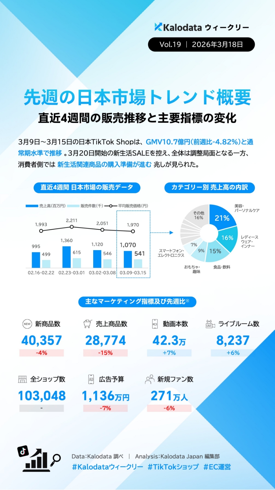 【TIkTok Shop】日本市場のトレンドや動向をカロデータ（kalodata）の分析資料から考察する