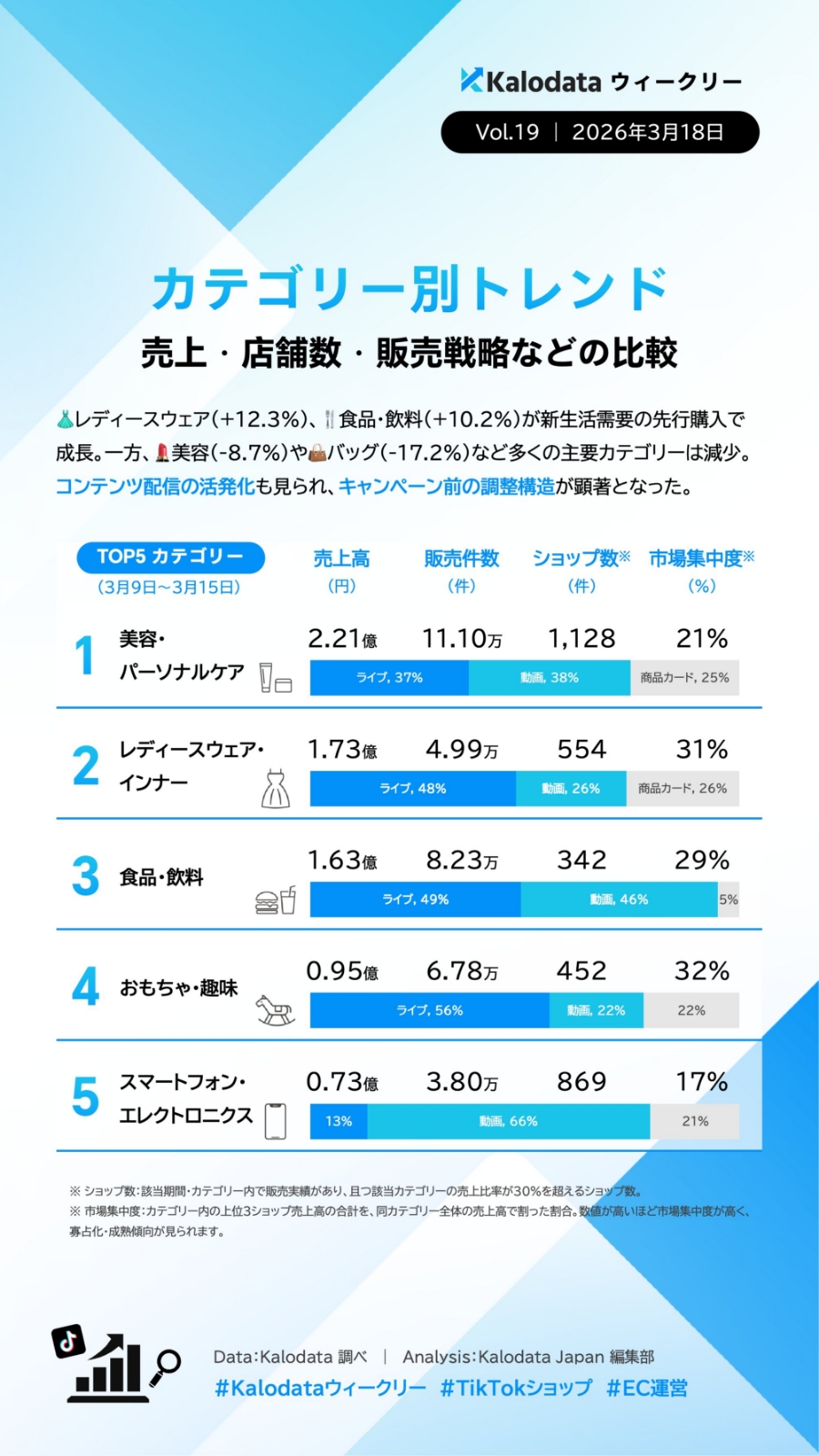 【TIkTok Shop】日本市場のトレンドや動向をカロデータ（kalodata）の分析資料から考察する