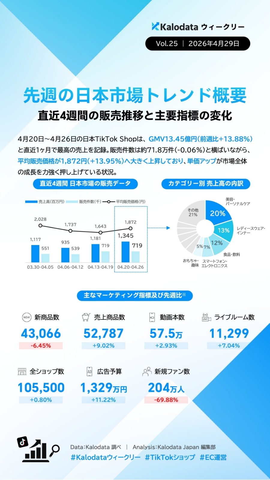 【TIkTok Shop】日本市場のトレンドや動向をカロデータ（kalodata）の分析資料から考察する