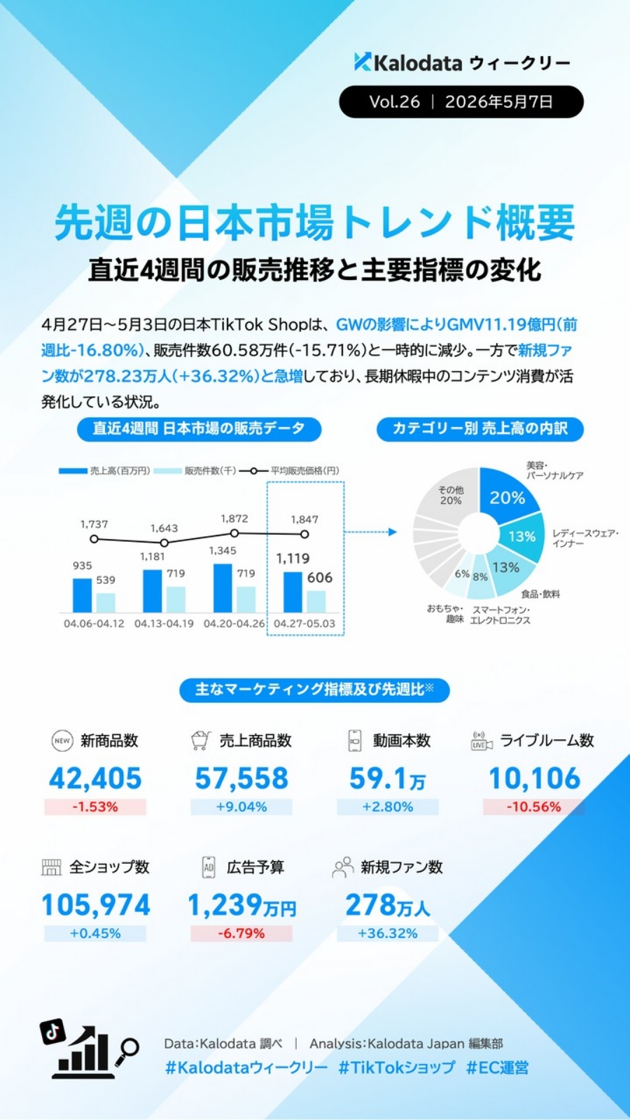 【TIkTok Shop】日本市場のトレンドや動向をカロデータ（kalodata）の分析資料から考察する