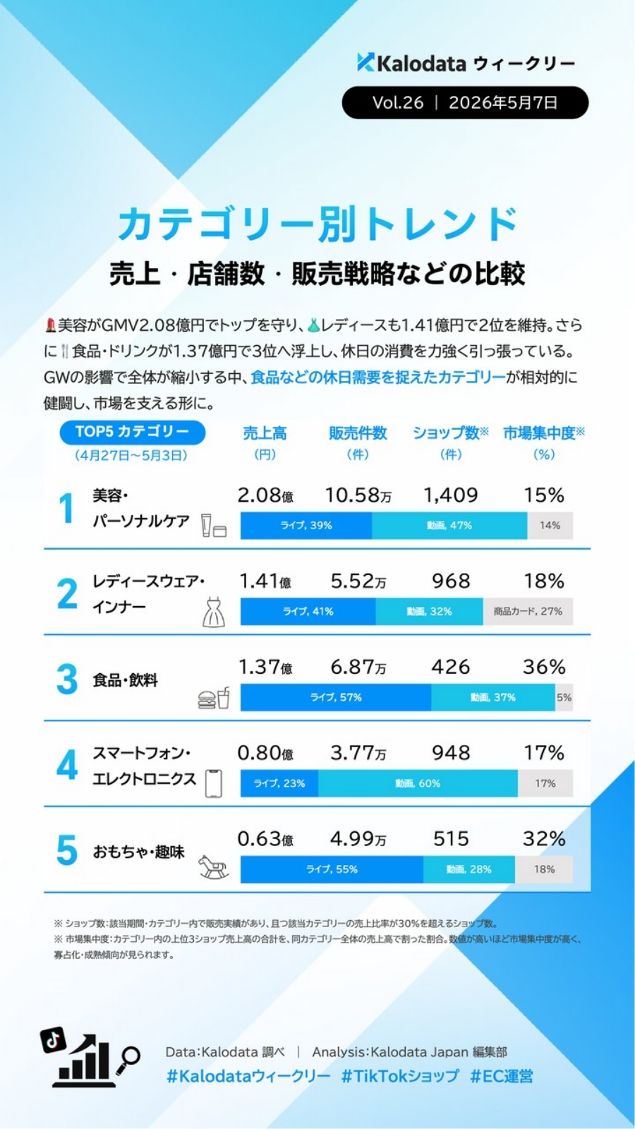 【TIkTok Shop】日本市場のトレンドや動向をカロデータ（kalodata）の分析資料から考察する