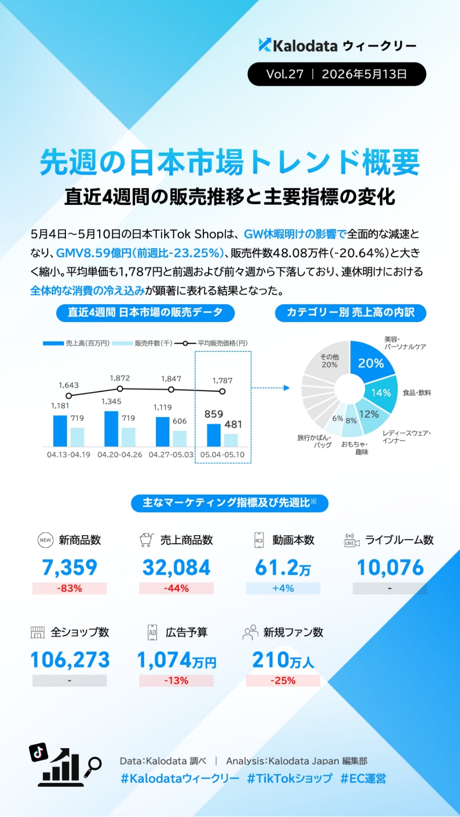 【TIkTok Shop】日本市場のトレンドや動向をカロデータ（kalodata）の分析資料から考察する