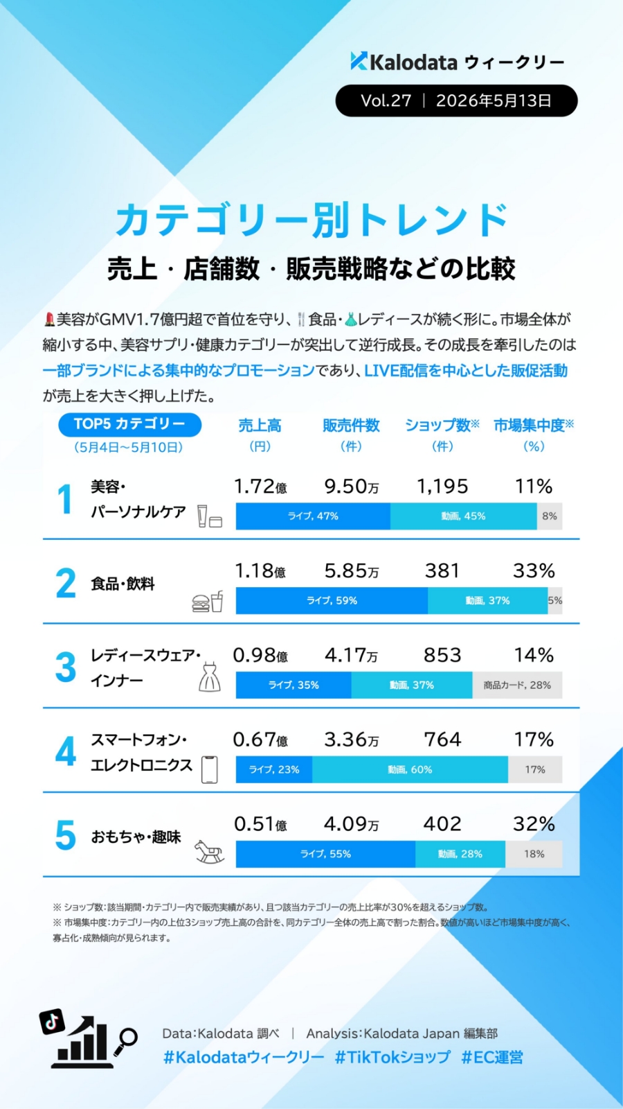 【TIkTok Shop】日本市場のトレンドや動向をカロデータ（kalodata）の分析資料から考察する