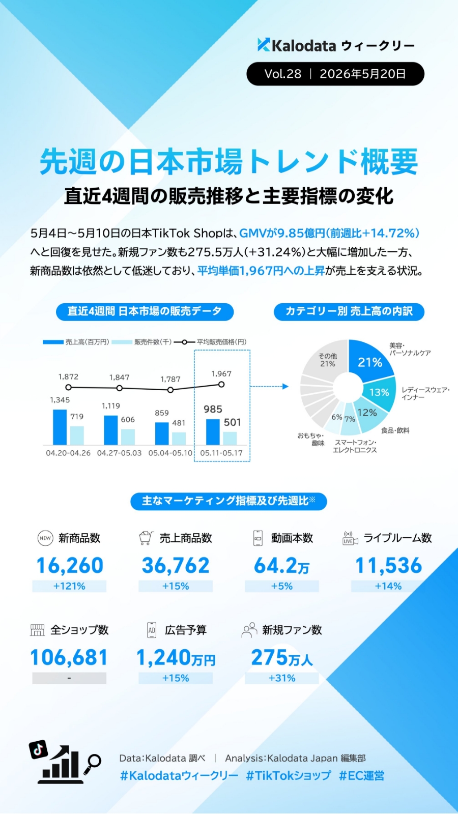 【TIkTok Shop】日本市場のトレンドや動向をカロデータ（kalodata）の分析資料から考察する