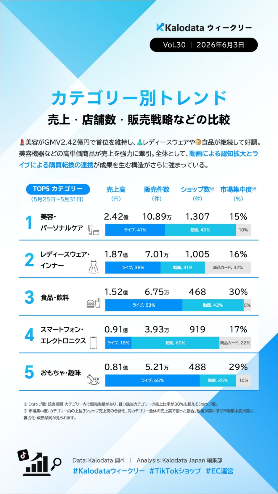 【TIkTok Shop】日本市場のトレンドや動向をカロデータ（kalodata）の分析資料から考察する