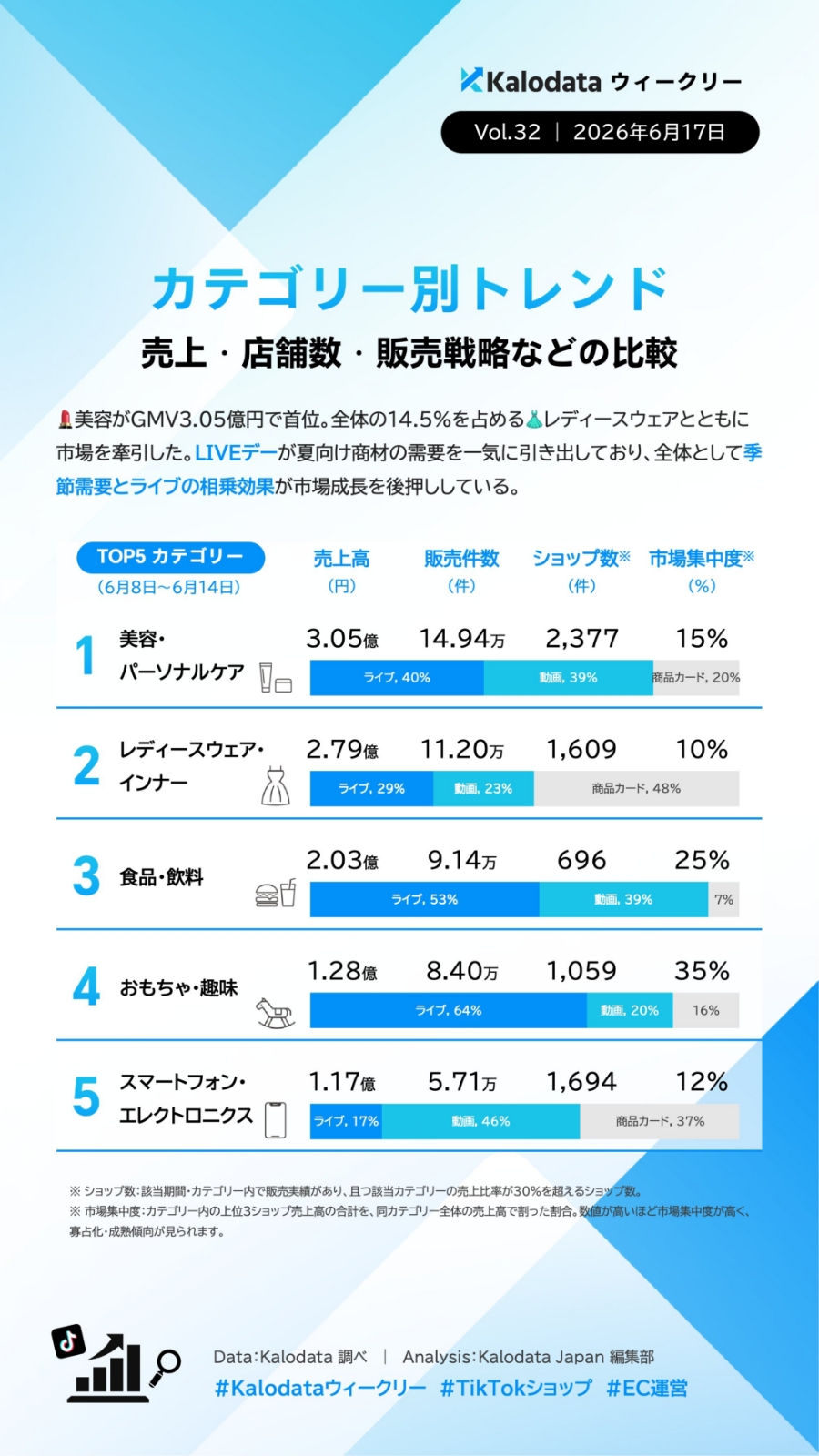 【TIkTok Shop】日本市場のトレンドや動向をカロデータ（kalodata）の分析資料から考察する