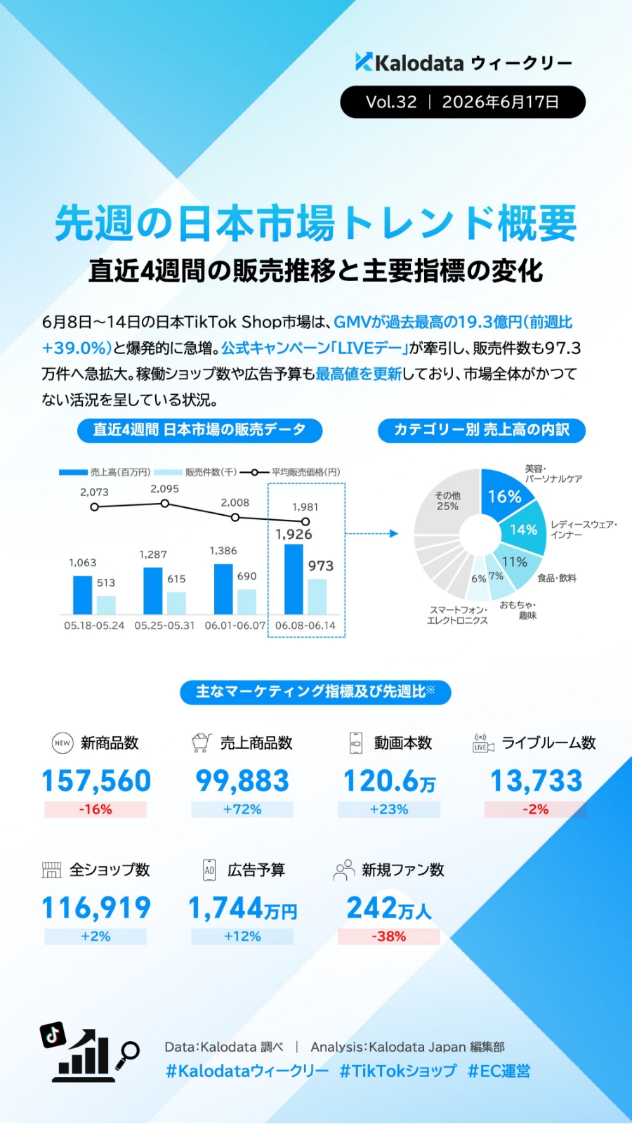 【TIkTok Shop】日本市場のトレンドや動向をカロデータ（kalodata）の分析資料から考察する