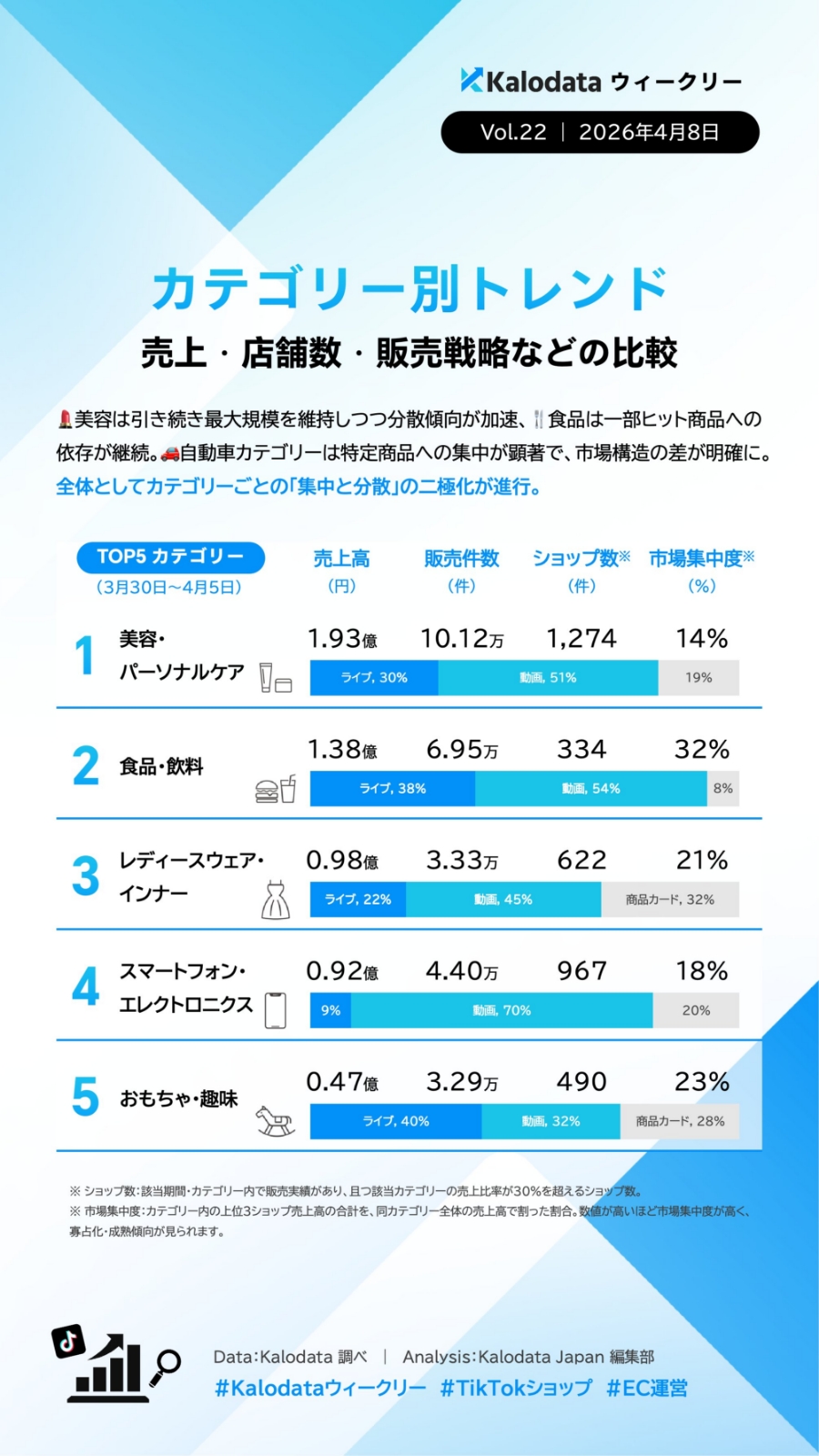 【TIkTok Shop】日本市場のトレンドや動向をカロデータ（kalodata）の分析資料から考察する