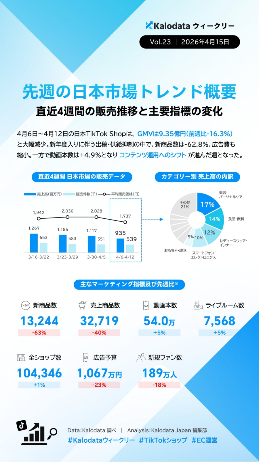 【TIkTok Shop】日本市場のトレンドや動向をカロデータ（kalodata）の分析資料から考察する
