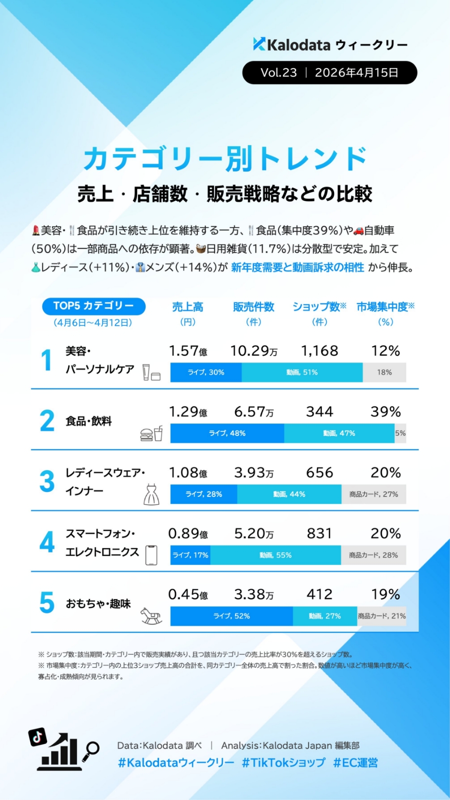 【TIkTok Shop】日本市場のトレンドや動向をカロデータ（kalodata）の分析資料から考察する
