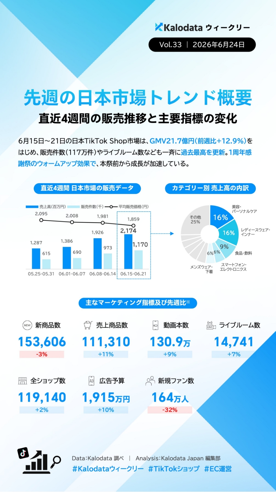 【TIkTok Shop】日本市場のトレンドや動向をカロデータ（kalodata）の分析資料から考察する