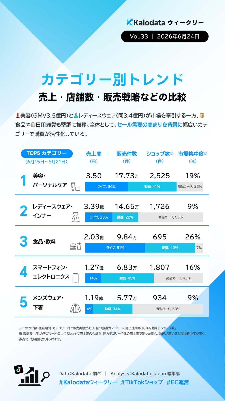 【TIkTok Shop】日本市場のトレンドや動向をカロデータ（kalodata）の分析資料から考察する