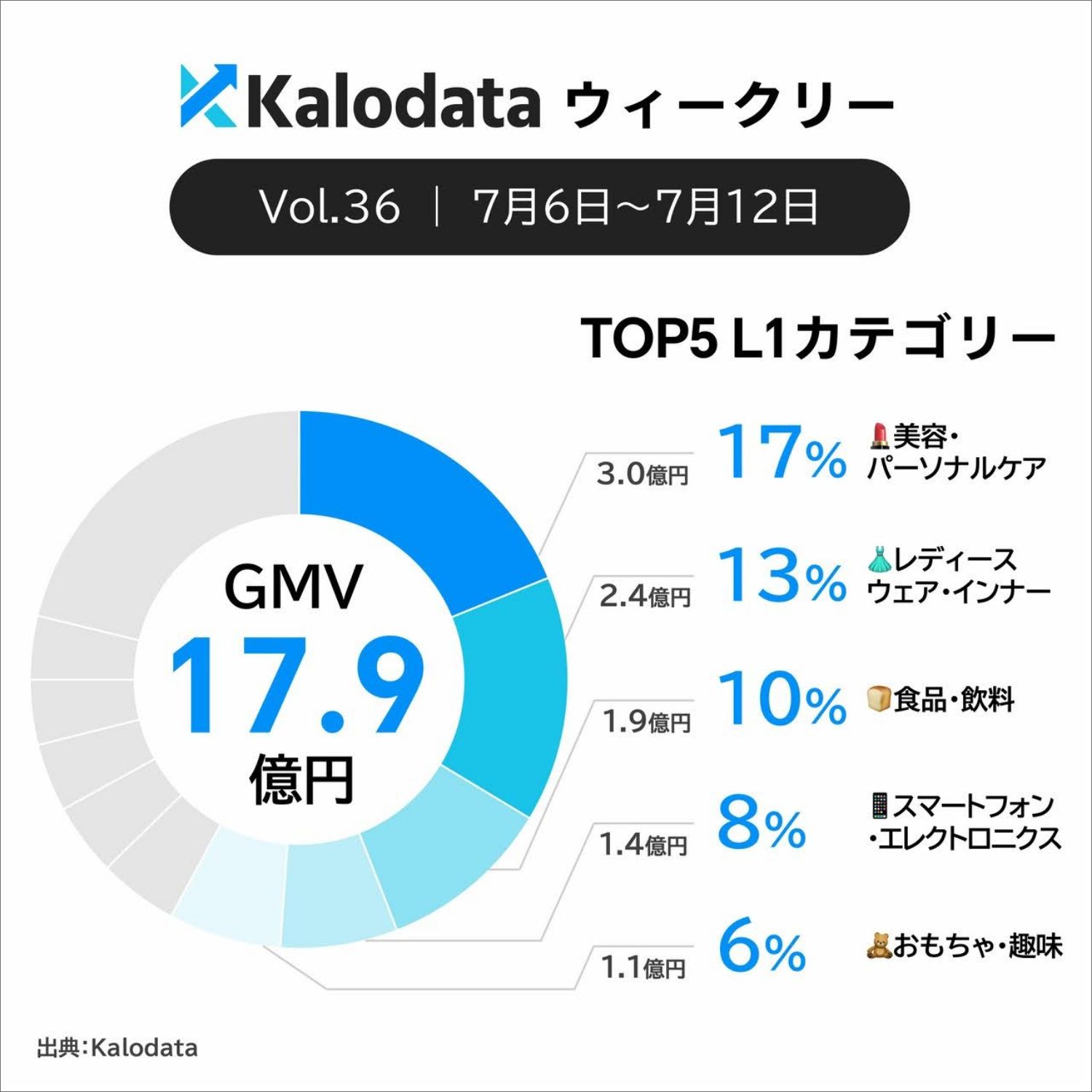 【毎週更新】TIkTok Shopの日本市場のトレンドをカロデータ（kalodata）の分析資料から考察する（2026年7月〜12月）