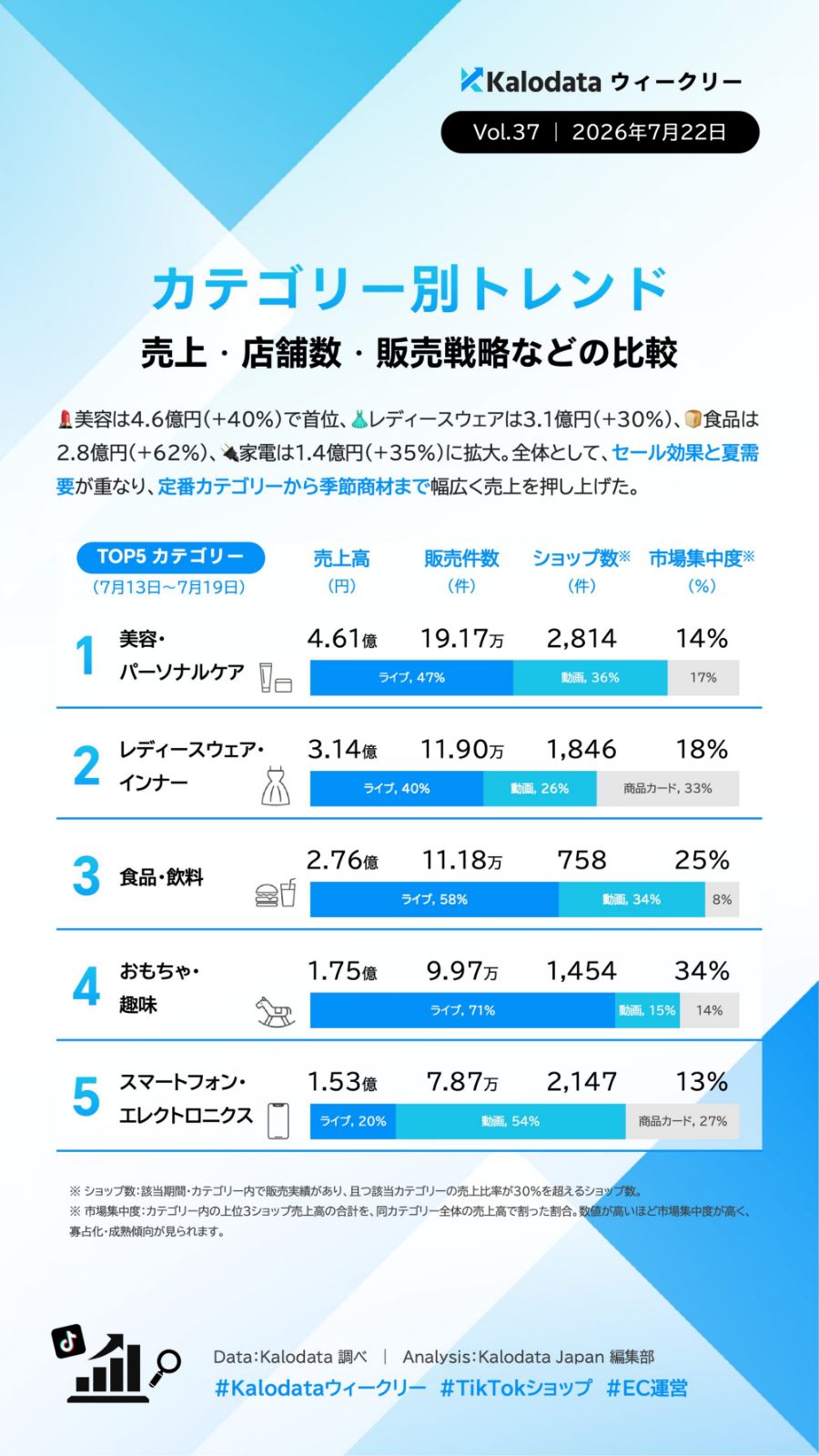 【毎週更新】TIkTok Shopの日本市場のトレンドをカロデータ（kalodata）の分析資料から考察する（2026年7月〜12月）