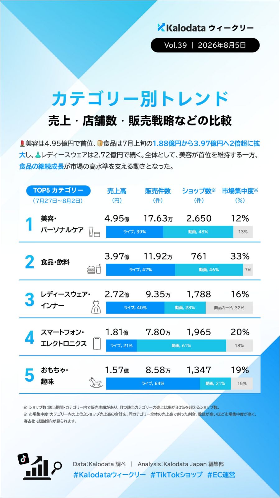 【毎週更新】TIkTok Shopの日本市場のトレンドをカロデータ（kalodata）の分析資料から考察する（2026年7月〜12月）