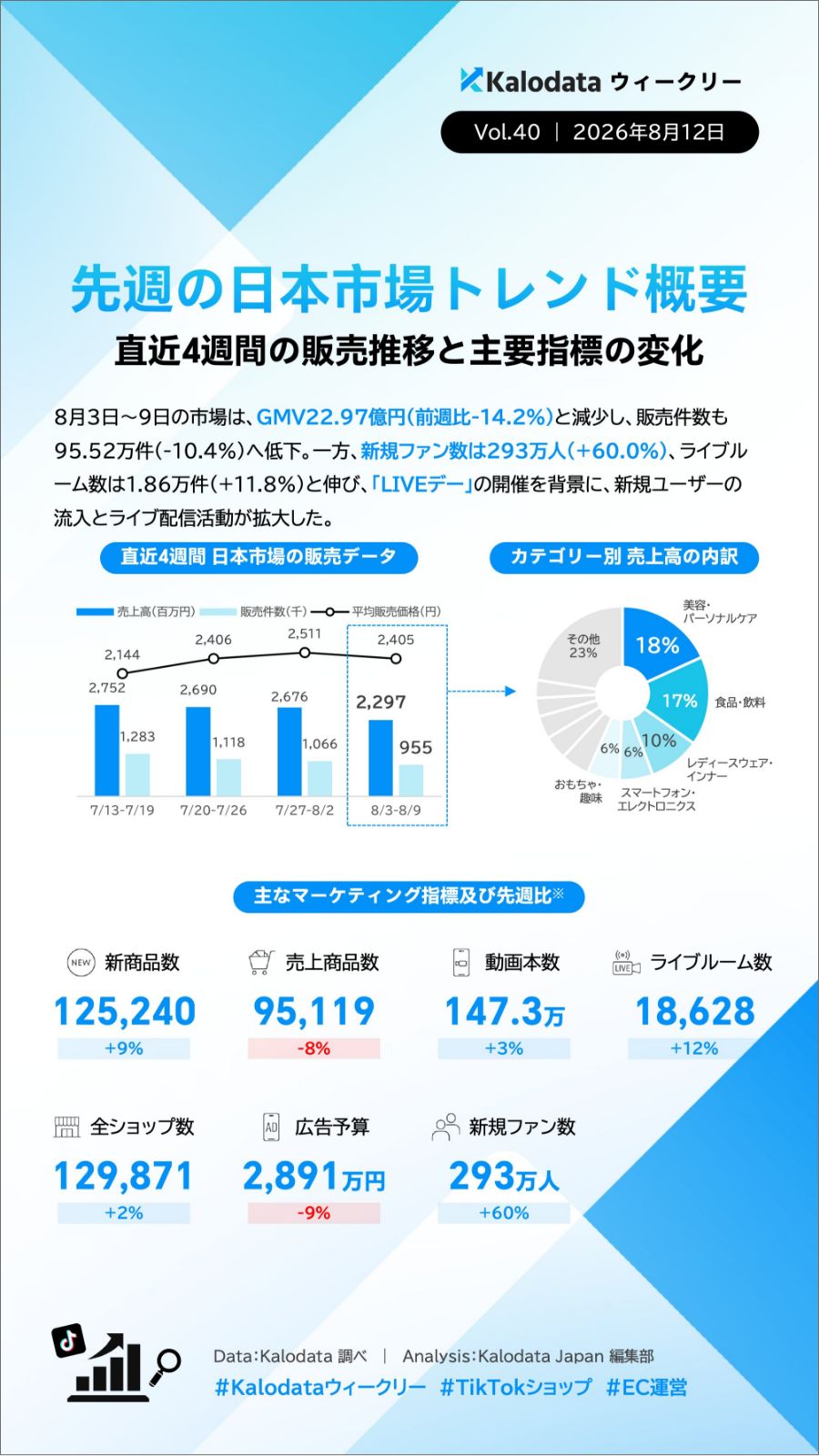 【毎週更新】TIkTok Shopの日本市場のトレンドをカロデータ（kalodata）の分析資料から考察する（2026年7月〜12月）