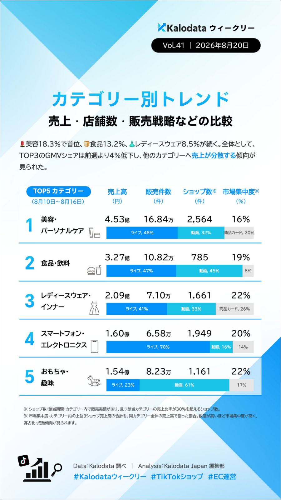 【毎週更新】TIkTok Shopの日本市場のトレンドをカロデータ（kalodata）の分析資料から考察する（2026年7月〜12月）