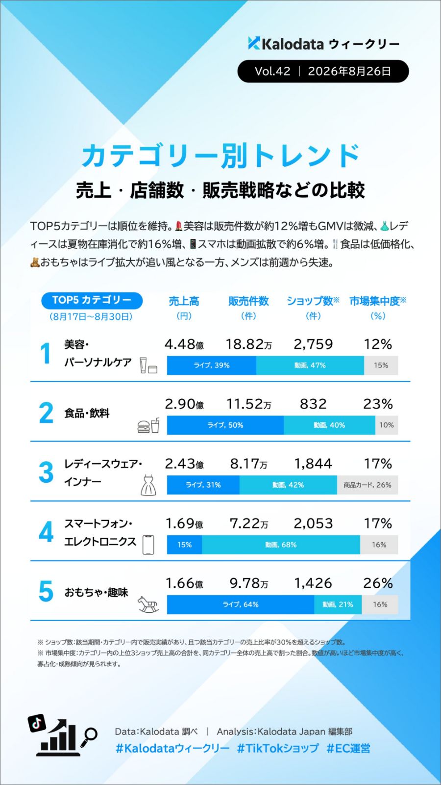 【毎週更新】TIkTok Shopの日本市場のトレンドをカロデータ（kalodata）の分析資料から考察する（2026年7月〜12月）