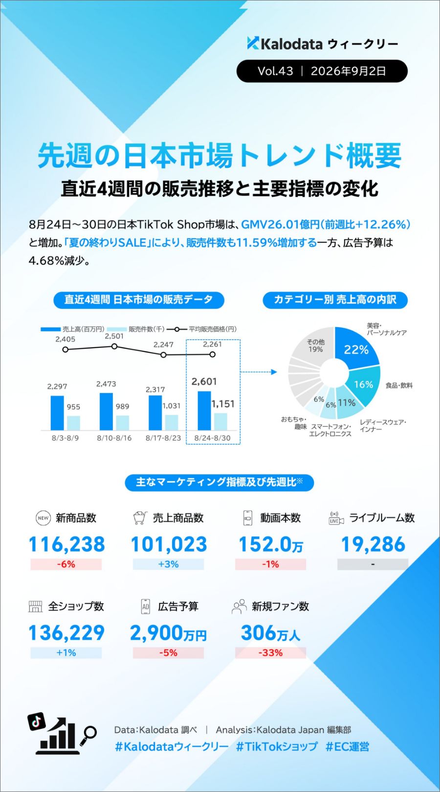 【毎週更新】TIkTok Shopの日本市場のトレンドをカロデータ（kalodata）の分析資料から考察する（2026年7月〜12月）