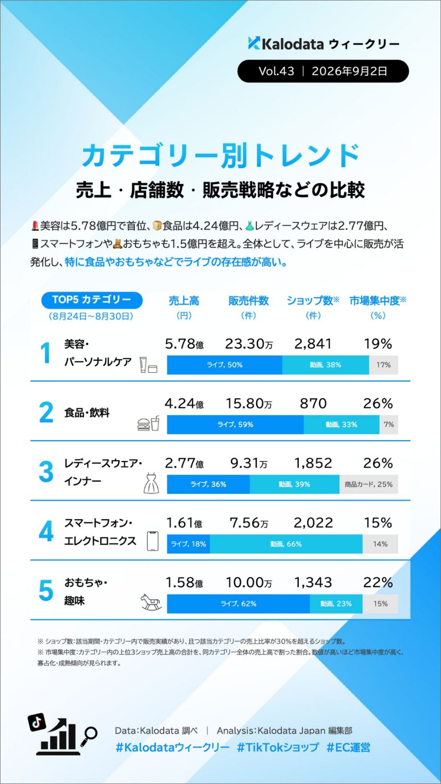 【毎週更新】TIkTok Shopの日本市場のトレンドをカロデータ（kalodata）の分析資料から考察する（2026年7月〜12月）