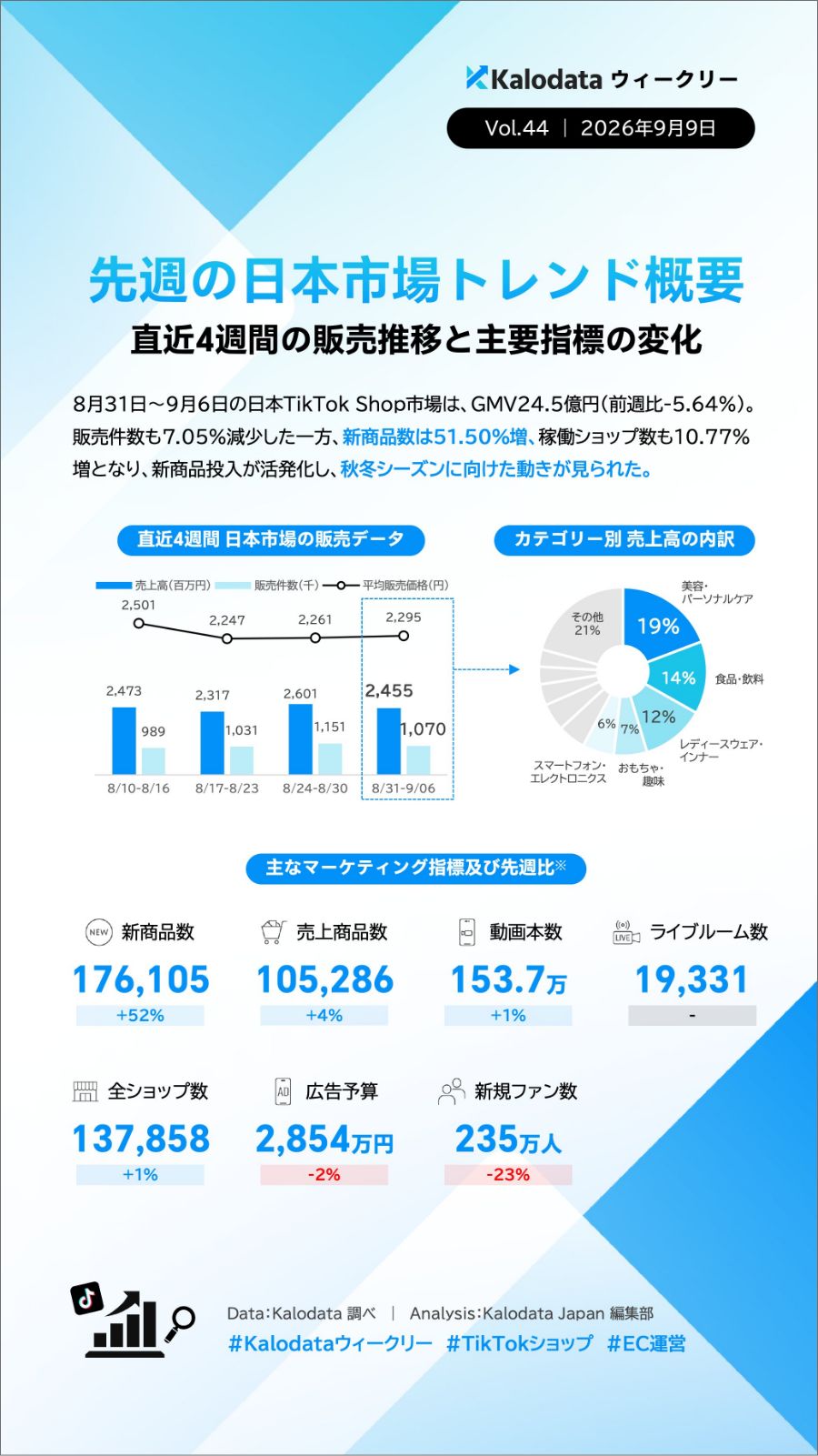 【毎週更新】TIkTok Shopの日本市場のトレンドをカロデータ（kalodata）の分析資料から考察する（2026年7月〜12月）
