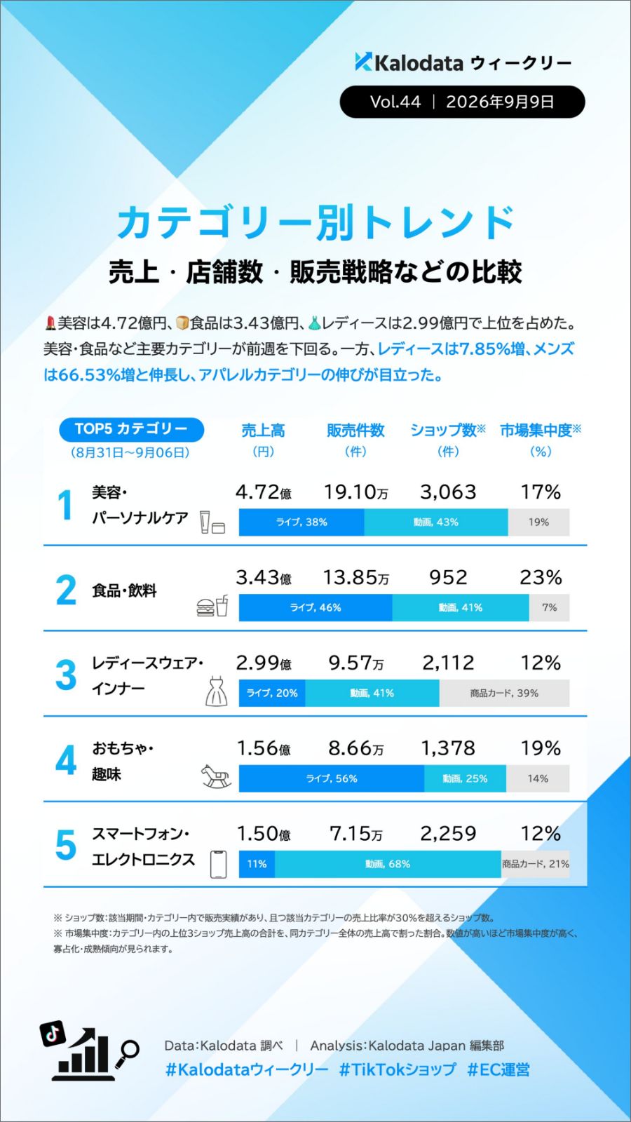 【毎週更新】TIkTok Shopの日本市場のトレンドをカロデータ（kalodata）の分析資料から考察する（2026年7月〜12月）