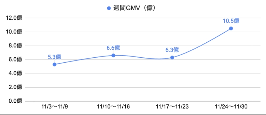 【2025年11月】TikTok Shop日本市場の動向まとめ｜年末商戦でGMV10億円突破